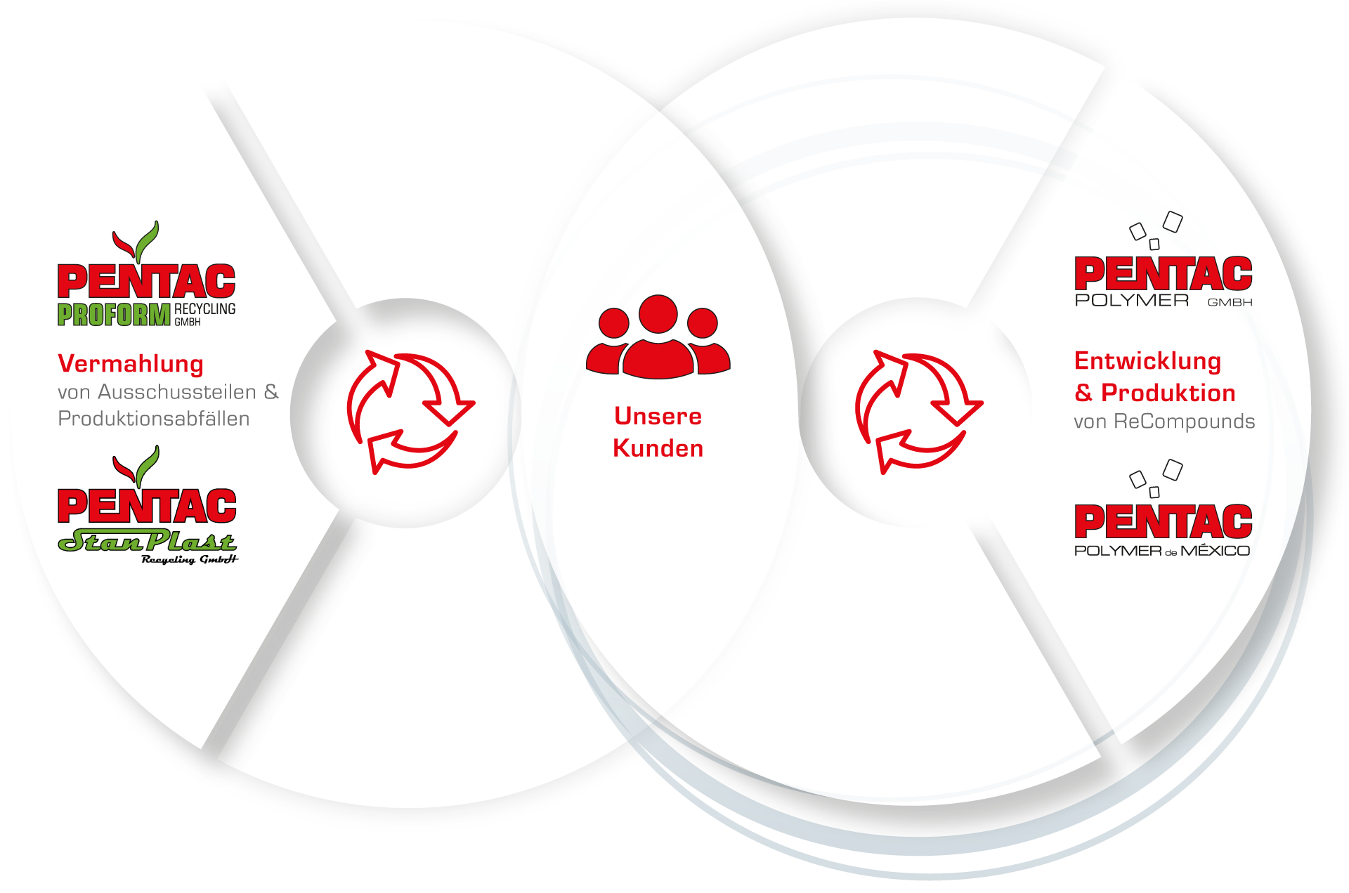Pentac - Polymer in the loop